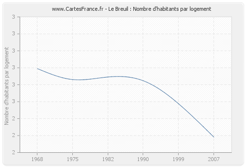 Le Breuil : Nombre d'habitants par logement